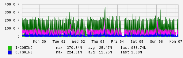 Weekly View Graph