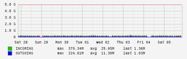 Weekly View Graph