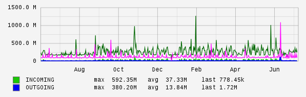 Yearly View Graph