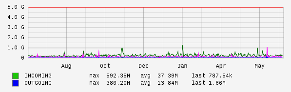 Yearly View Graph