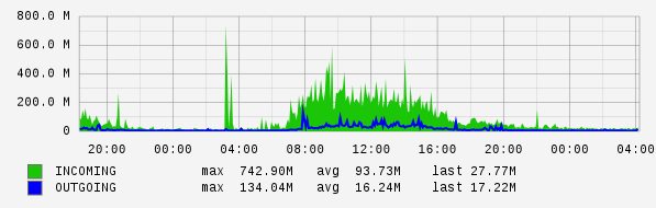 Daily View Graph