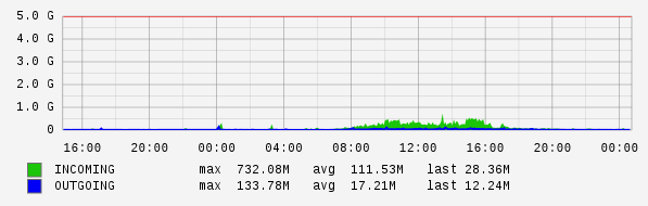 Daily View Graph