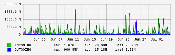 Monthly View Graph