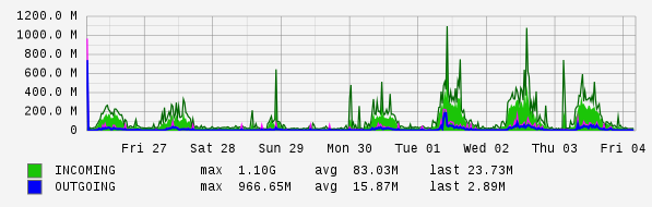 Weekly View Graph