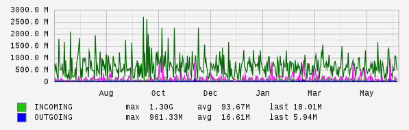 Yearly View Graph