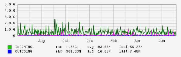 Yearly View Graph