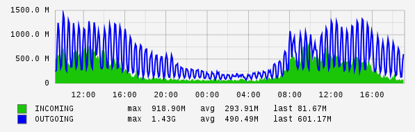 Daily View Graph