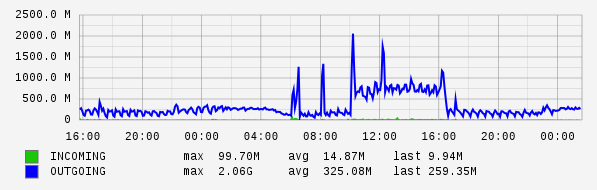 Daily View Graph