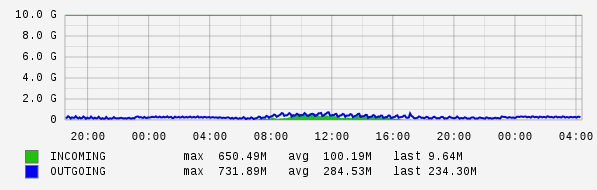 Daily View Graph