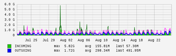 Monthly View Graph