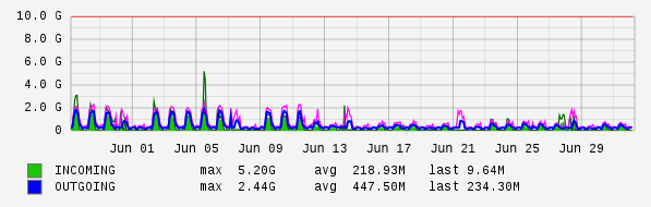 Monthly View Graph