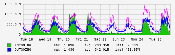 Weekly View Graph