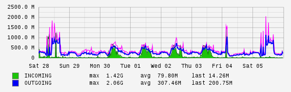 Weekly View Graph