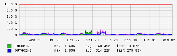 Weekly View Graph