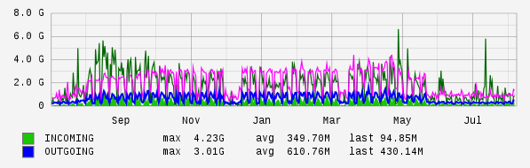 Yearly View Graph