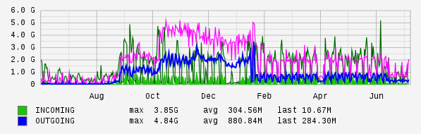 Yearly View Graph