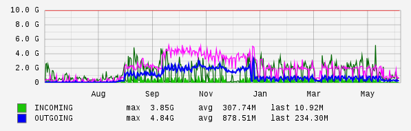 Yearly View Graph