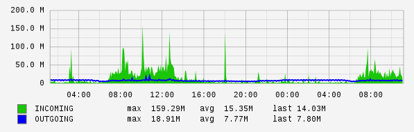 Daily View Graph