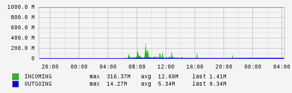 Daily View Graph