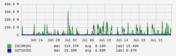 Monthly View Graph