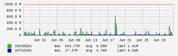 Monthly View Graph