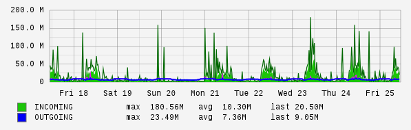 Weekly View Graph