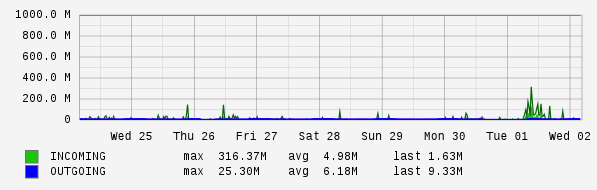 Weekly View Graph