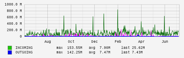 Yearly View Graph