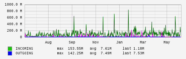 Yearly View Graph