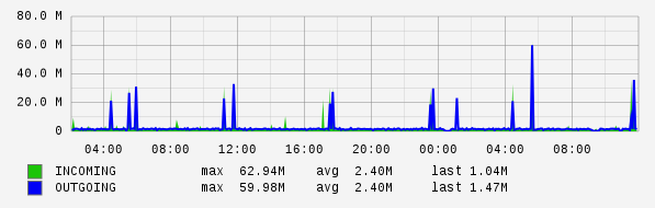 Daily View Graph