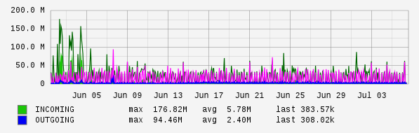 Monthly View Graph