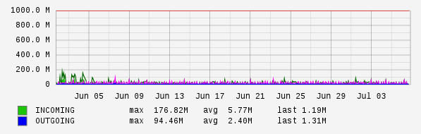 Monthly View Graph