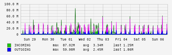 Weekly View Graph