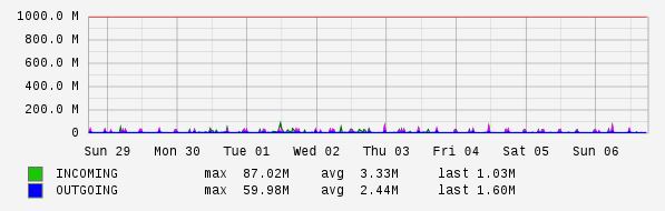 Weekly View Graph