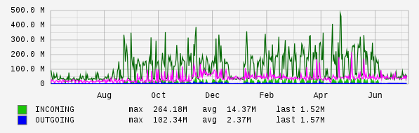 Yearly View Graph