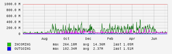 Yearly View Graph