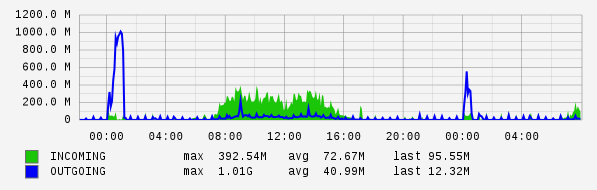 Daily View Graph