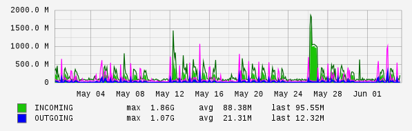 Monthly View Graph