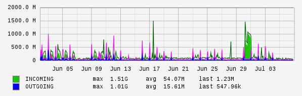 Monthly View Graph