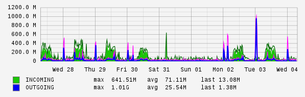 Weekly View Graph