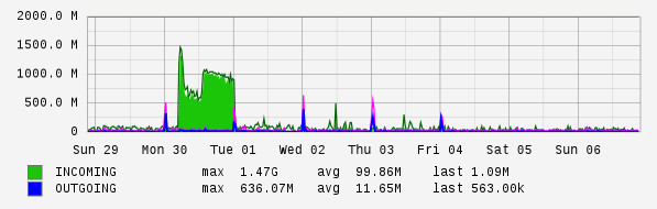 Weekly View Graph