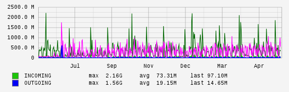 Yearly View Graph