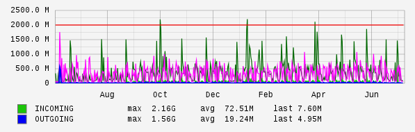 Yearly View Graph