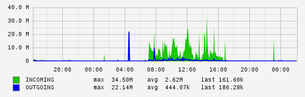 Daily View Graph
