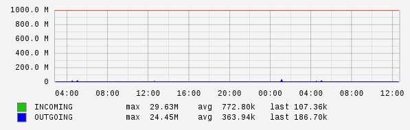 Daily View Graph