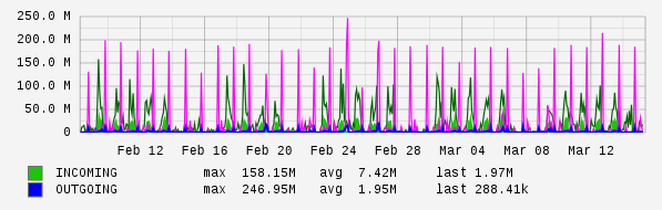 Monthly View Graph