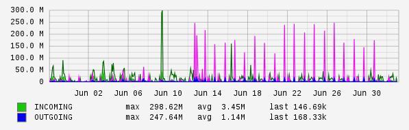Monthly View Graph