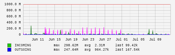 Monthly View Graph