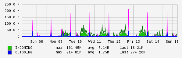 Weekly View Graph