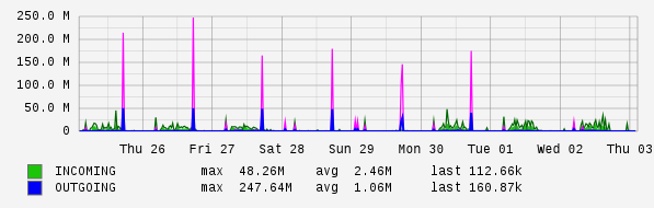 Weekly View Graph